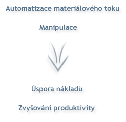 Automatizace materilovho toku, manipulace, zvyovn produktivity, spora nklad